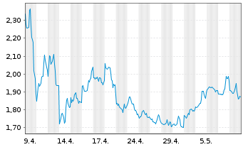 Chart Mini Future Short Apple - 1 mois