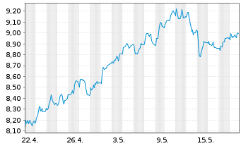 Chart Mini Future Long Beiersdorf - 1 Month