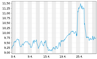 Chart Mini Future Long Deutsche Bank - 1 Monat