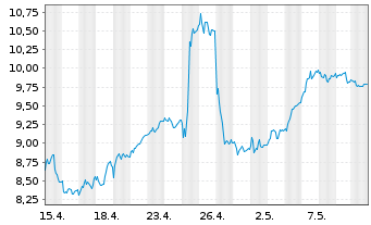 Chart Mini Future Long Deutsche Bank - 1 Month