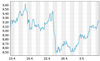 Chart Mini Future Long Deutsche Börse - 1 Month