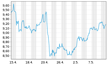 Chart Mini Future Long Deutsche Börse - 1 Monat