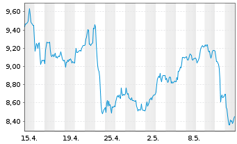 Chart Mini Future Long Deutsche Börse - 1 mois