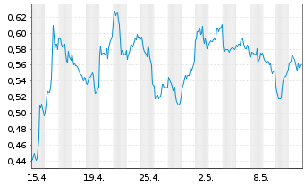 Chart Mini Future Short Barrick Gold - 1 mois