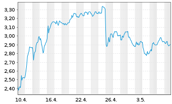 Chart Mini Future Short Thyssenkrupp - 1 mois