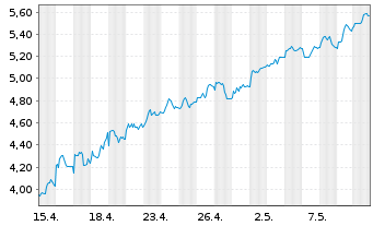 Chart Mini Future Long Beiersdorf - 1 mois