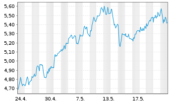 Chart Mini Future Long Beiersdorf - 1 Month