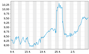 Chart Mini Future Long Deutsche Bank - 1 Monat