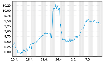 Chart Mini Future Long Deutsche Bank - 1 Month