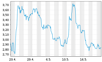 Chart Mini Future Short Deutsche Börse - 1 Monat