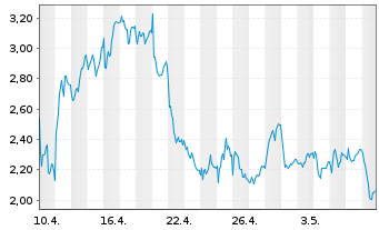 Chart Mini Future Short Deutsche Telekom - 1 mois