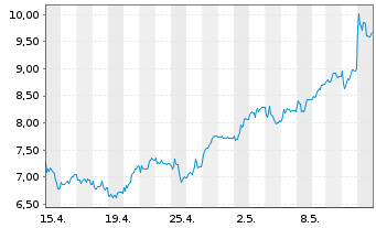 Chart Mini Future Long Nordex - 1 Month