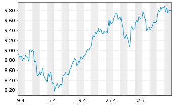 Chart Mini Future Long Commerzbank - 1 mois