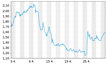 Chart Mini Future Long Thyssenkrupp - 1 mois