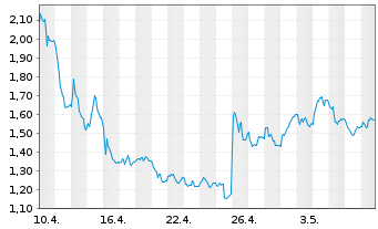 Chart Mini Future Long Thyssenkrupp - 1 Month