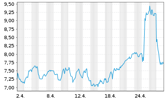 Chart Mini Future Long Deutsche Bank - 1 mois
