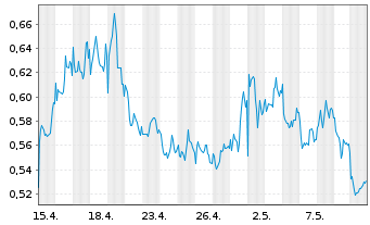Chart Mini Future Short Royal Dutch Shell - 1 Month