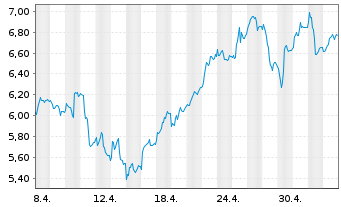 Chart Mini Future Long Commerzbank - 1 Monat