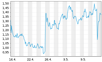 Chart Mini Future Long Thyssenkrupp - 1 Monat
