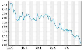 Chart Mini Future Short RWE - 1 Monat