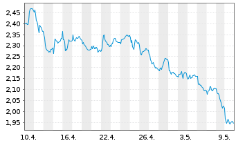Chart Mini Future Short RWE - 1 mois
