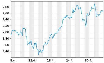Chart Mini Future Long Commerzbank - 1 Monat
