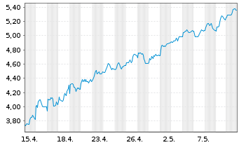 Chart Mini Future Long Beiersdorf - 1 mois