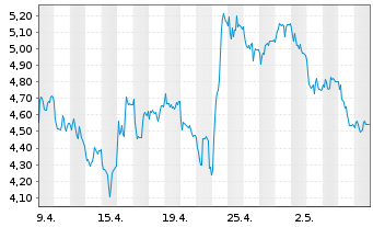 Chart Mini Future Short Deutsche Börse - 1 Monat