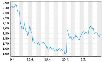 Chart Mini Future Long Thyssenkrupp - 1 mois