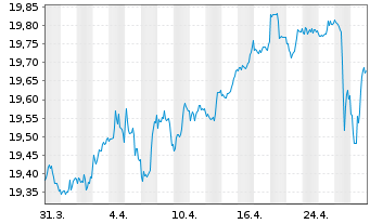 Chart Mini Future Short Plug Power - 1 Monat