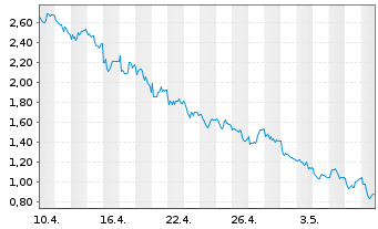 Chart Mini Future Short Beiersdorf - 1 mois