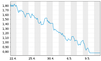 Chart Mini Future Short Beiersdorf - 1 Month