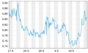 Chart Mini Future Short Royal Dutch Shell - 1 Monat