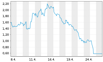 Chart Mini Future Short Commerzbank - 1 mois