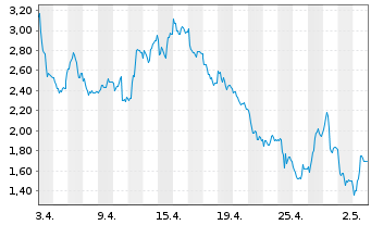 Chart Mini Future Short Commerzbank - 1 Monat