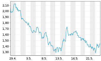 Chart Mini Future Short Beiersdorf - 1 Monat