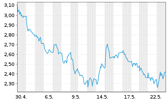 Chart Mini Future Short Beiersdorf - 1 Monat
