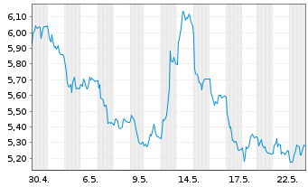 Chart Mini Future Short Deutsche Börse - 1 mois