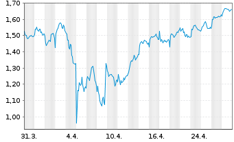 Chart Mini Future Long Fresenius - 1 mois