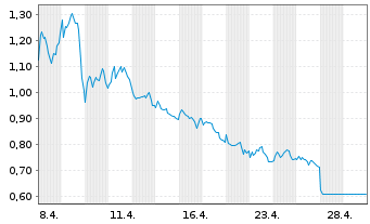 Chart Mini Future Short Axa - 1 mois
