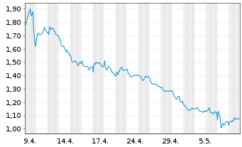 Chart Mini Future Short Fresenius - 1 mois