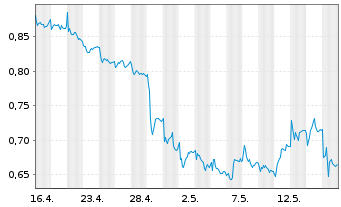 Chart Mini Future Short K+S - 1 Month