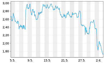 Chart Mini Future Short First Majestic Silver - 1 Monat