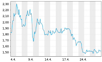 Chart Mini Future Short Freeport-McMoRan - 1 mois