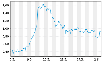 Chart Mini Future Long First Solar - 1 Monat