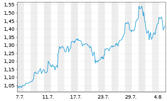 Chart Mini Future Long NVIDIA - 1 Monat