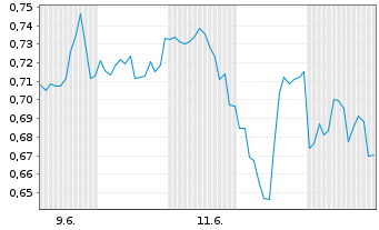 Chart Mini Future Long NVIDIA - 1 Monat