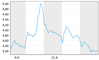 Chart Mini Future Short Rheinmetall - 1 Monat