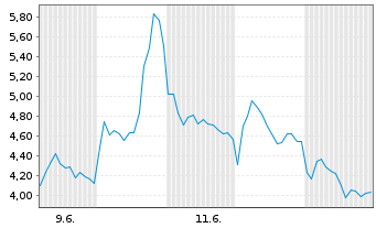 Chart Mini Future Short Rheinmetall - 1 Monat