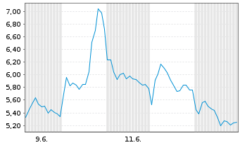 Chart Mini Future Short Rheinmetall - 1 Monat